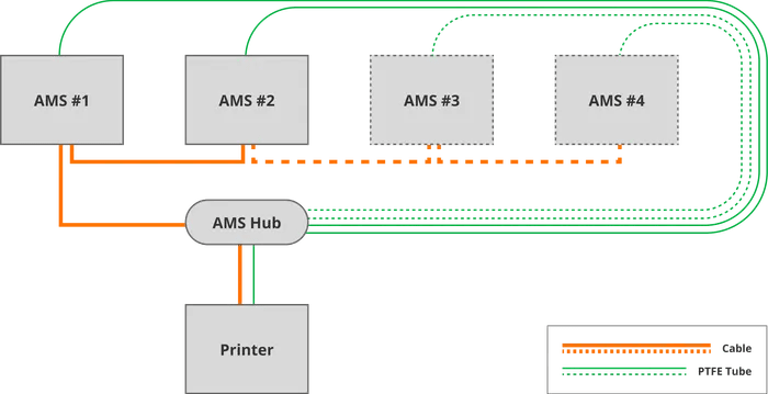 Bambu Lab AMS Hub - West3D 3D Printing Supplies - Bambu Lab